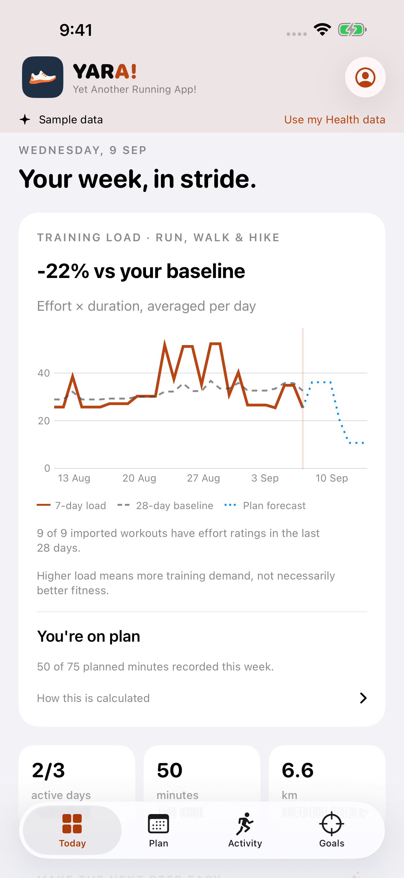 YARA sample dashboard showing effort-weighted training load, a 7-day trend, 28-day baseline and saved-plan forecast.